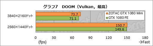 画像集 No.027のサムネイル画像 / GTX 1080搭載なのにカード長は約21cm。「ZOTAC GeForce GTX 1080 Mini 8GB」を使ってみた