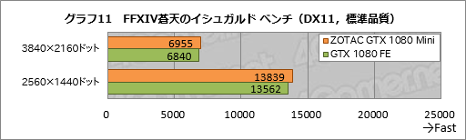 画像集 No.031のサムネイル画像 / GTX 1080搭載なのにカード長は約21cm。「ZOTAC GeForce GTX 1080 Mini 8GB」を使ってみた