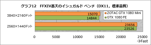 画像集 No.032のサムネイル画像 / GTX 1080搭載なのにカード長は約21cm。「ZOTAC GeForce GTX 1080 Mini 8GB」を使ってみた