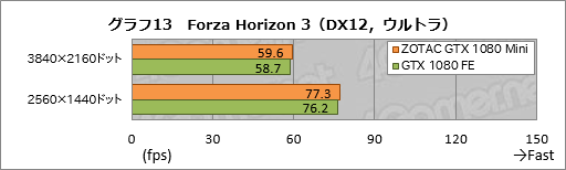 画像集 No.033のサムネイル画像 / GTX 1080搭載なのにカード長は約21cm。「ZOTAC GeForce GTX 1080 Mini 8GB」を使ってみた