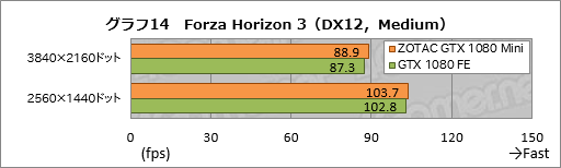 画像集 No.034のサムネイル画像 / GTX 1080搭載なのにカード長は約21cm。「ZOTAC GeForce GTX 1080 Mini 8GB」を使ってみた