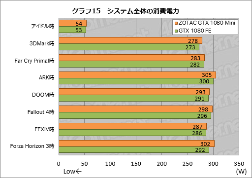 画像集 No.035のサムネイル画像 / GTX 1080搭載なのにカード長は約21cm。「ZOTAC GeForce GTX 1080 Mini 8GB」を使ってみた