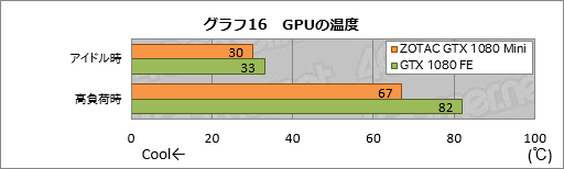 画像集 No.036のサムネイル画像 / GTX 1080搭載なのにカード長は約21cm。「ZOTAC GeForce GTX 1080 Mini 8GB」を使ってみた