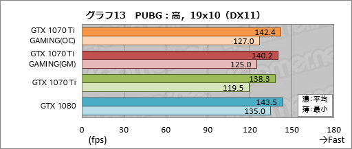  No.043Υͥ / GIGABYTEGeForce GTX 1070 Ti GAMING 8Gץӥ塼WINDFORCE 3X顼Ѥΰ²衤ǽ䤤