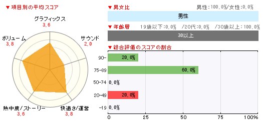 グラフ