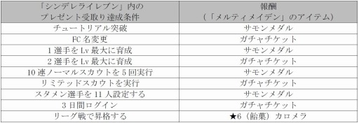 画像集 No.001のサムネイル画像 / 「メルティメイデン」が「シンデレライレブン」とコラボ。★4明坂ちさきが登場