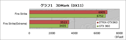 画像集 No.007のサムネイル画像 / HW短評:ASUS「STRIX-GTX960-DC2OC-2GD5」(2)