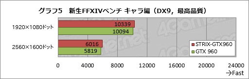 画像集 No.011のサムネイル画像 / HW短評:ASUS「STRIX-GTX960-DC2OC-2GD5」(2)