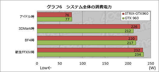 画像集 No.012のサムネイル画像 / HW短評:ASUS「STRIX-GTX960-DC2OC-2GD5」(2)