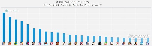 画像集 No.003のサムネイル画像 / スマホゲームのセルラン分析(2022年9月15日〜9月21日)。今週の1位は「Fate/Grand Order」。「アズールレーン」と「崩壊3rd」が急上昇