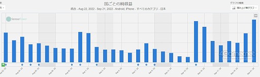 画像集 No.004のサムネイル画像 / スマホゲームのセルラン分析(2022年9月15日〜9月21日)。今週の1位は「Fate/Grand Order」。「アズールレーン」と「崩壊3rd」が急上昇