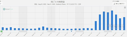 画像集 No.005のサムネイル画像 / スマホゲームのセルラン分析(2022年9月15日〜9月21日)。今週の1位は「Fate/Grand Order」。「アズールレーン」と「崩壊3rd」が急上昇