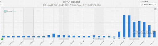 画像集 No.006のサムネイル画像 / スマホゲームのセルラン分析(2022年9月15日〜9月21日)。今週の1位は「Fate/Grand Order」。「アズールレーン」と「崩壊3rd」が急上昇