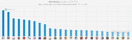 画像集 No.001のサムネイル画像 / スマホゲームのセルラン分析(2023年6月29日〜7月5日)。今週も1位は「Fate/Grand Order」。前四半期における全世界のランキングも紹介