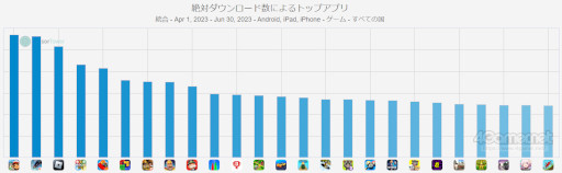 画像集 No.011のサムネイル画像 / スマホゲームのセルラン分析(2023年6月29日〜7月5日)。今週も1位は「Fate/Grand Order」。前四半期における全世界のランキングも紹介