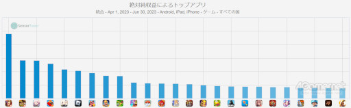 画像集 No.012のサムネイル画像 / スマホゲームのセルラン分析(2023年6月29日〜7月5日)。今週も1位は「Fate/Grand Order」。前四半期における全世界のランキングも紹介