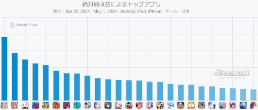 画像集 No.002のサムネイル画像 / スマホゲームのセルラン分析(2024年4月25日〜5月1日)。今週の1位は「FGO」。ゴールデンウィークに収益を大幅に伸ばしたタイトルを一挙紹介