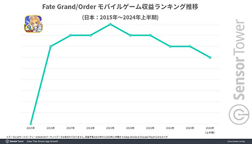 画像集 No.002のサムネイル画像 / 「Fate/Grand Order」，2015年から現在まで継続して国内TOP10の収益をキープ。月間の平均アクティブは100万人以上で，継続率も高水準