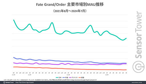 画像集 No.003のサムネイル画像 / 「Fate/Grand Order」，2015年から現在まで継続して国内TOP10の収益をキープ。月間の平均アクティブは100万人以上で，継続率も高水準