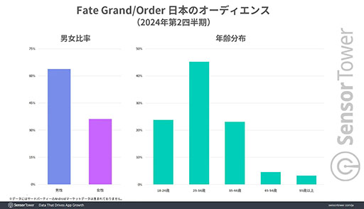 画像集 No.005のサムネイル画像 / 「Fate/Grand Order」，2015年から現在まで継続して国内TOP10の収益をキープ。月間の平均アクティブは100万人以上で，継続率も高水準