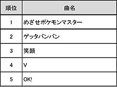 やはり第1位は「めざせポケモンマスター」。通信カラオケDAMにおける,ポケモン関連楽曲カラオケリクエストランキングの調査結果が発表