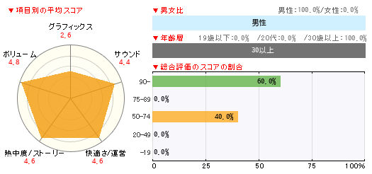 グラフ