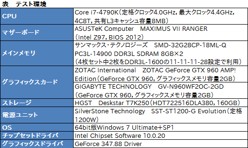 画像集 No.003のサムネイル画像 / HW短評:ZOTAC「ZOTAC GeForce GTX 960 AMP! Edition」(2)クロックアップによる性能向上を検証する