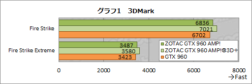 画像集 No.004のサムネイル画像 / HW短評:ZOTAC「ZOTAC GeForce GTX 960 AMP! Edition」(2)クロックアップによる性能向上を検証する