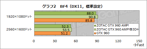 画像集 No.005のサムネイル画像 / HW短評:ZOTAC「ZOTAC GeForce GTX 960 AMP! Edition」(2)クロックアップによる性能向上を検証する