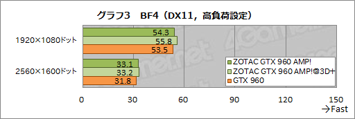 画像集 No.006のサムネイル画像 / HW短評:ZOTAC「ZOTAC GeForce GTX 960 AMP! Edition」(2)クロックアップによる性能向上を検証する