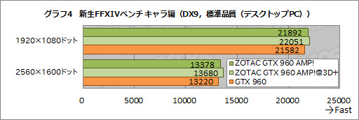 画像集 No.007のサムネイル画像 / HW短評:ZOTAC「ZOTAC GeForce GTX 960 AMP! Edition」(2)クロックアップによる性能向上を検証する