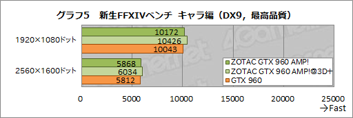 画像集 No.008のサムネイル画像 / HW短評:ZOTAC「ZOTAC GeForce GTX 960 AMP! Edition」(2)クロックアップによる性能向上を検証する