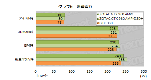 画像集 No.009のサムネイル画像 / HW短評:ZOTAC「ZOTAC GeForce GTX 960 AMP! Edition」(2)クロックアップによる性能向上を検証する
