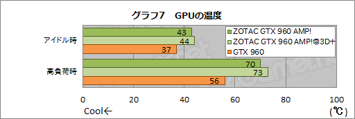 画像集 No.010のサムネイル画像 / HW短評:ZOTAC「ZOTAC GeForce GTX 960 AMP! Edition」(2)クロックアップによる性能向上を検証する