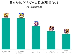 日本における1月〜3月のスマホゲーム収益成長量Top5が公開に。IPゲームが上位を占め,トップは「ドラゴンボールZ ドッカンバトル」
