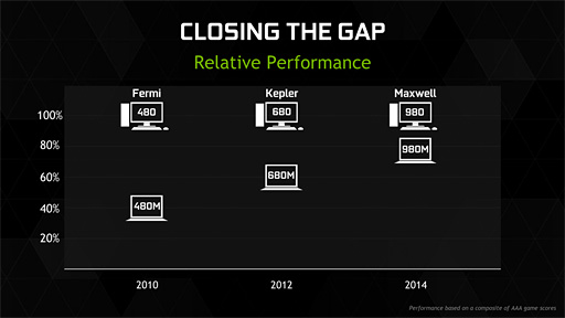 画像集#005のサムネイル/NVIDIA,第2世代MaxwellベースのノートPC向けGPU「GeForce GTX 980M」「GeForce GTX 970M」を発表