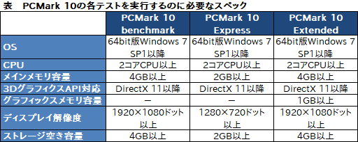 ꡼ No.003Υͥ / PC٥ޡPCMark 10פ̵ǡBasic Edition׸4Gamerɲǽ