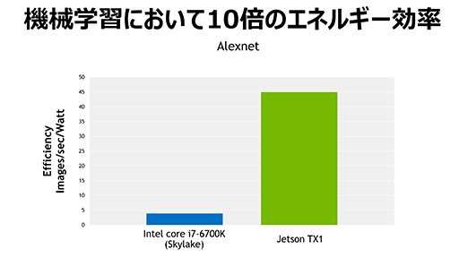 画像集 No.010のサムネイル画像 / 機械学習の成果をドローンの飛行に応用も可能。Tegra X1搭載の小型コンピュータ「Jetson TX1」発表会レポート