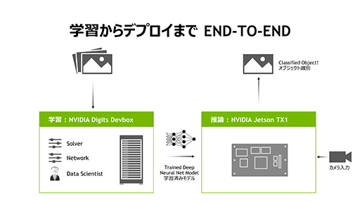 画像集 No.011のサムネイル画像 / 機械学習の成果をドローンの飛行に応用も可能。Tegra X1搭載の小型コンピュータ「Jetson TX1」発表会レポート
