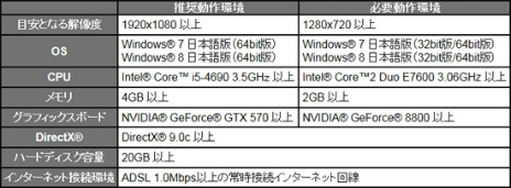画像集 No.006のサムネイル画像 / PC版「Dragon's Dogma Online」のベンチマークソフトを4GamerにUp。8月31日に始まる正式サービスに備えて，快適に楽しめるのかを確認しよう
