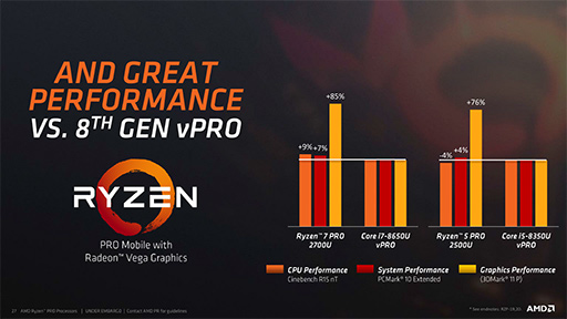 画像集 No.005のサムネイル画像 / AMD，Vega世代のGPUを統合した「Ryzen PRO」APUを発表。ゲーム性能の高さも謳う