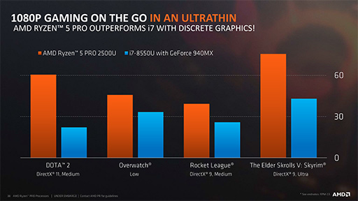 画像集 No.008のサムネイル画像 / AMD，Vega世代のGPUを統合した「Ryzen PRO」APUを発表。ゲーム性能の高さも謳う