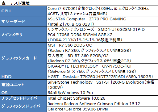 画像集 No.007のサムネイル画像 / HW短評:MSI「R7 360 2GD5 OC」(1)カードの外観とクーラーの冷却能力,静音性を確認