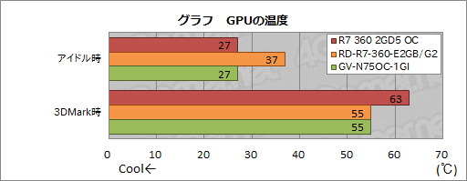 画像集 No.008のサムネイル画像 / HW短評:MSI「R7 360 2GD5 OC」(1)カードの外観とクーラーの冷却能力,静音性を確認