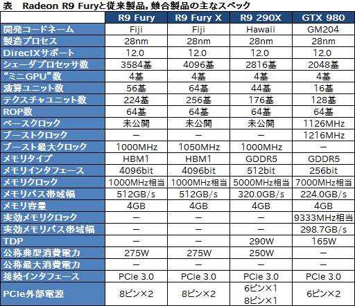 画像集 No.003のサムネイル画像 / AMD，「Radeon R9 Fury」のスペックを発表。「Fiji」の空冷対応版はメーカー想定売価549ドル（税別）で14日発売