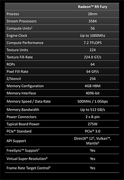 画像集 No.004のサムネイル画像 / AMD，「Radeon R9 Fury」のスペックを発表。「Fiji」の空冷対応版はメーカー想定売価549ドル（税別）で14日発売