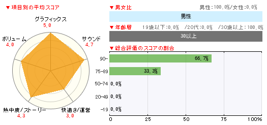 グラフ