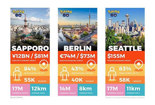 画像集 No.001のサムネイル画像 / 「Pok&#00233;mon GO Fest 2022」は開催都市に総額約452億円もの経済効果をもたらす。イベントには15万人が参加し，3800万匹ものポケモンが捕まえられる