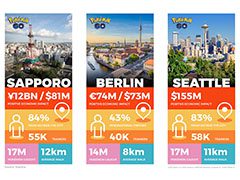 「Pokémon GO Fest 2022」は開催都市に総額約452億円もの経済効果をもたらす。イベントには15万人が参加し,3800万匹ものポケモンが捕まえられる