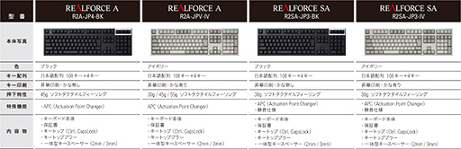 画像集 No.004のサムネイル画像 / 第2世代「REALFORCE」のアクチュエーションポイント変更機能搭載モデルが12月7日に発売決定。価格は当初より若干高くなる？